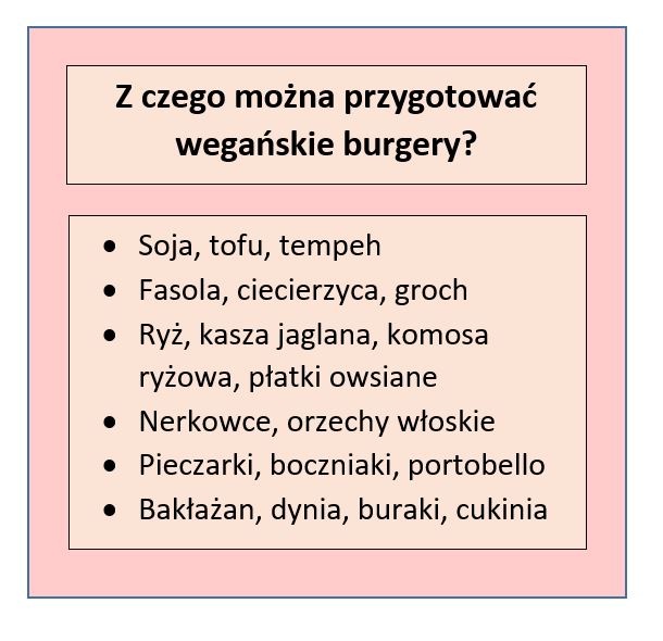 Tabela przedstawiająca pomysły na wegańskie burgery; opracowanie własne