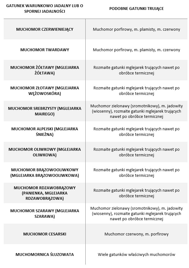 Tabela: jadalne po obróbce termicznej muchomory i muchomornice, rodzime dla Polski