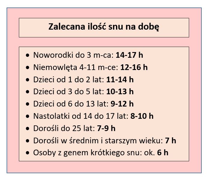 Tabela przedstawiająca potrzeby snu u różnych grup społecznych; opracowanie własne na podst. https://www.ncbi.nlm.nih.gov/pmc/articles/PMC6267703/ 