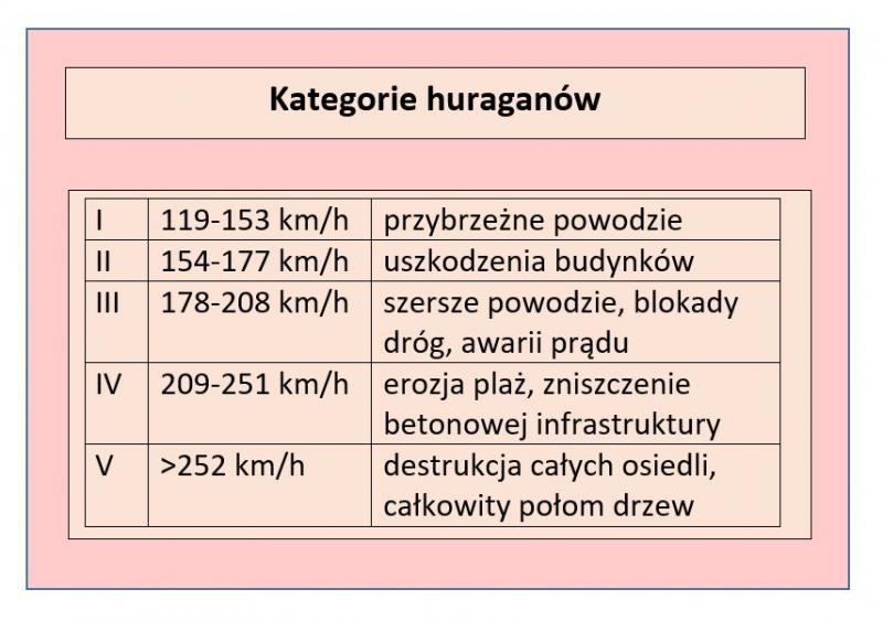 Tabela przedstawiająca pięciostopniową skalę huraganów; opracowanie własne