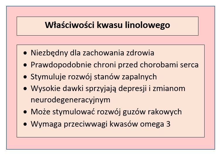 Tabela przedstawiająca właściwości kwasu linolowego; opracowanie własne
