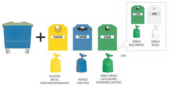 segregacja śmieci