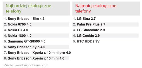 ranking najbardziej ekologicznych telefonów