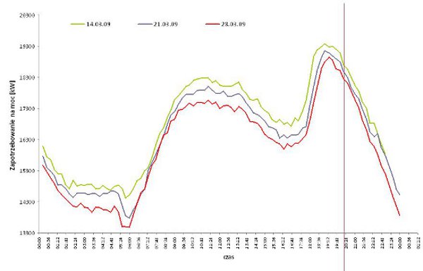 Zapotrzebowanie mocy Krajowego Systemu Energetycznego − wartości chwilowe 15 min. [MW] (dane PSE)