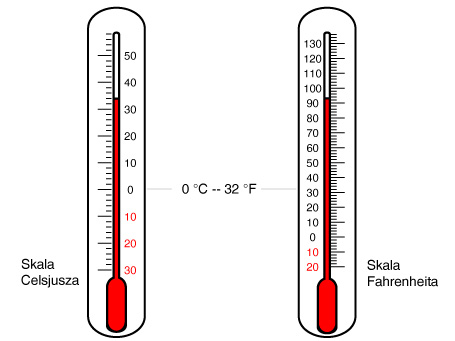 Termometry