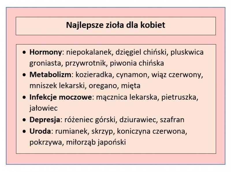 Tabela przedstawiająca najlepsze zioła dla kobiet i ich właściwości; opracowanie własne