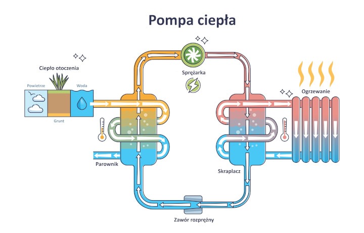 Budowa pompy ciepła. (Źródło: Shutterstock)