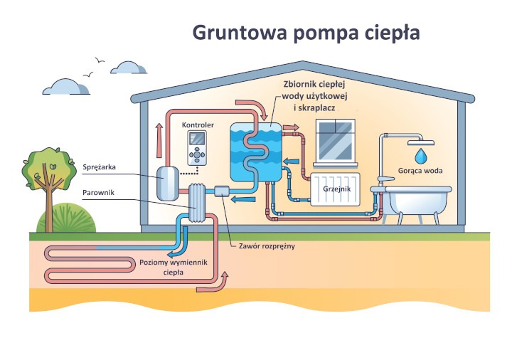 Gruntowa pompa ciepła cechuje się dużą wydajnością i wysokimi kosztami montażu ze względu na konieczność instalacji pionowych lub poziomych wymienników ciepła. (Źródło: Shutterstock)