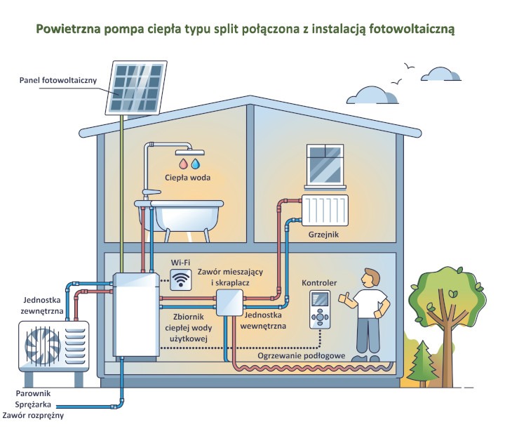 Pompa ciepła połączona z panelami fotowoltaicznymi stanowi energooszczędny i ekologiczny system ogrzewania pomieszczeń mieszkalnych i użytkowych. (Źródło: Shutterstock)