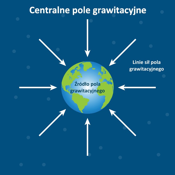 Centralne pole grawitacyjne kuli ziemskiej. (Źródło: shutterstock)