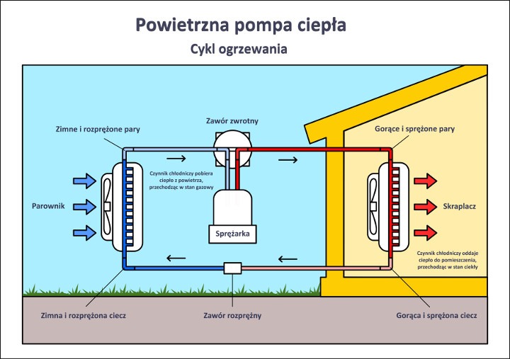Zasada działania powietrznej pompy ciepła. (Źródło: Shutterstock)