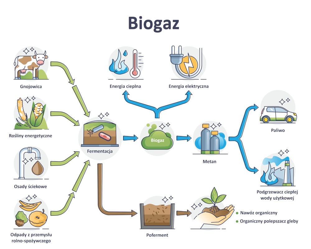 Produkcja i główne zastosowania biogazu