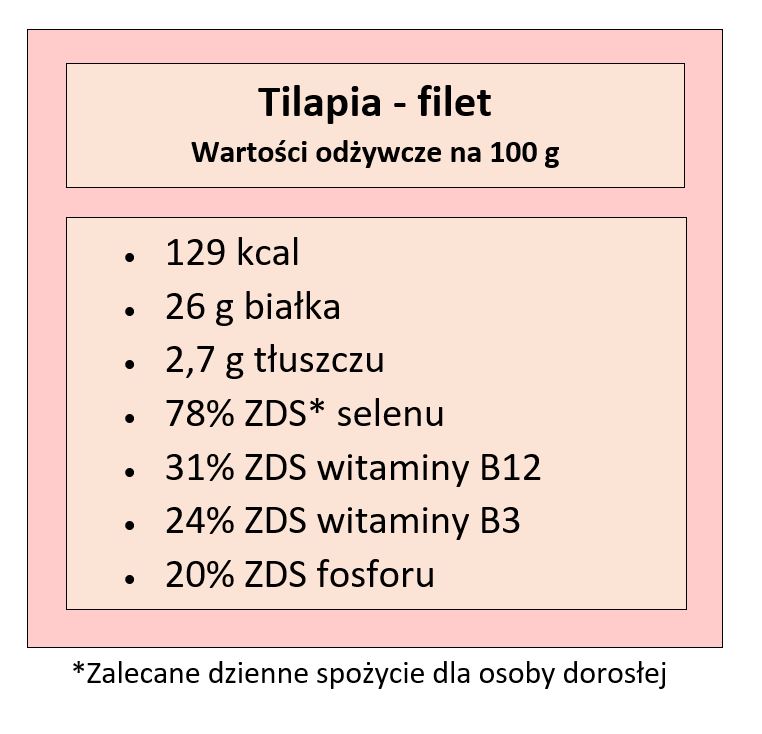 Tabela przedstawiająca wartości odżywcze w 100 tilapii; opracowanie własne na podstawie USDA oraz https://www.healthline.com/