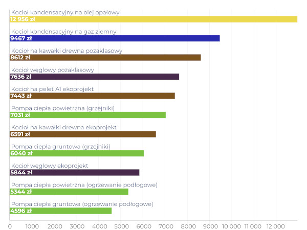 Koszty ogrzewania domu