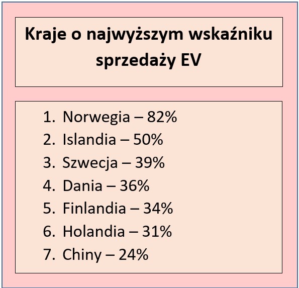 Liderzy w zakresie eko-motoryzacji
