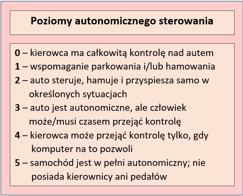 Sześć poziomów autonomiczności samochodów