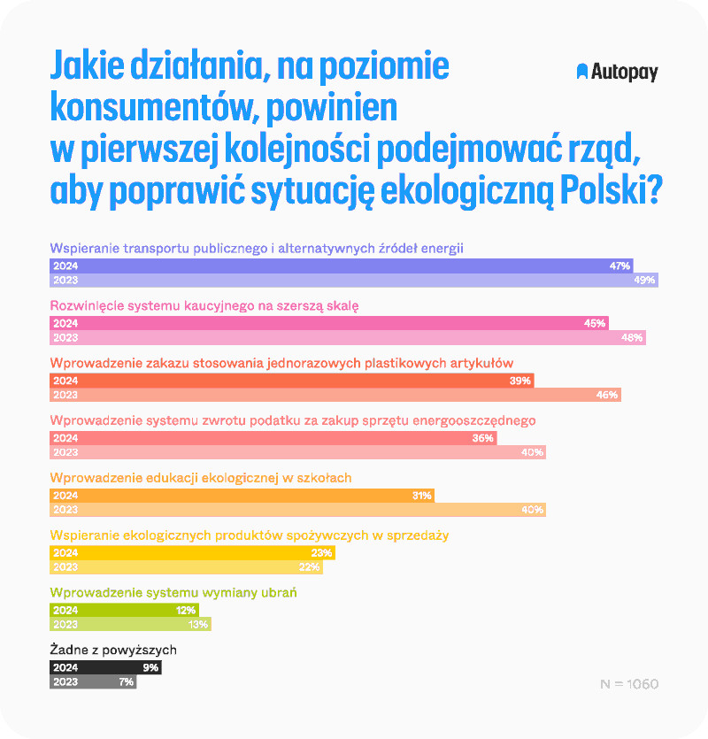 Postawy ekologiczne Polek i Polaków 2024