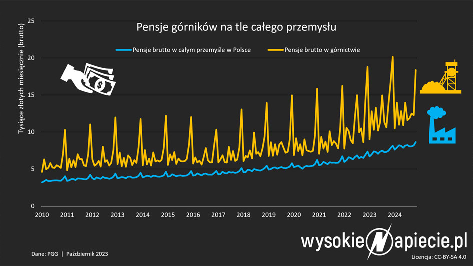 Dopłacamy do wydobycia węgla