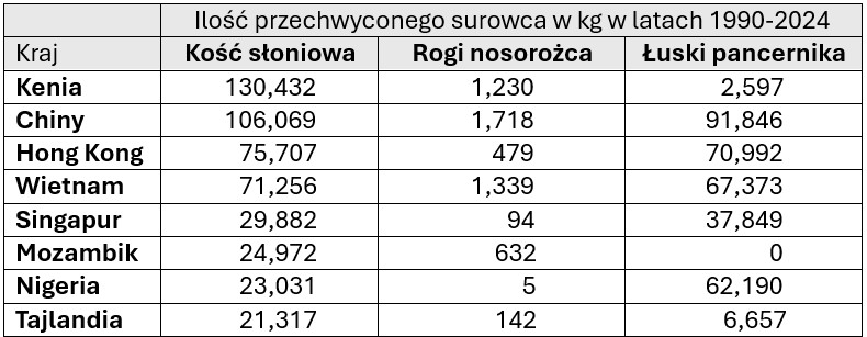 Ilość przechwyconego surowca pochodzącego z kłusownictwa w poszczególnych krajach w latach 1990-2024