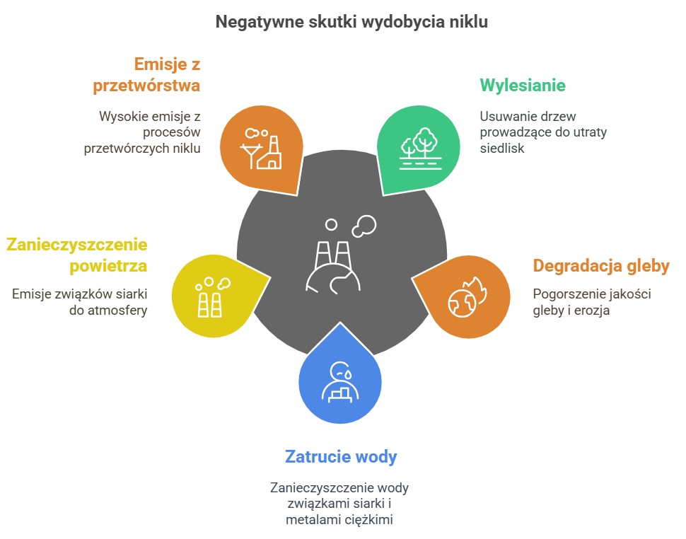 Diagram przedstawiający negatywne skutki środowiskowe wydobycia i przetwórstwa niklu