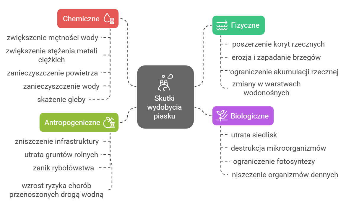 Schemat wpływu wydobycia piasku na środowisko – erozja, degradacja ekosystemów, zanieczyszczenie wody i hałas