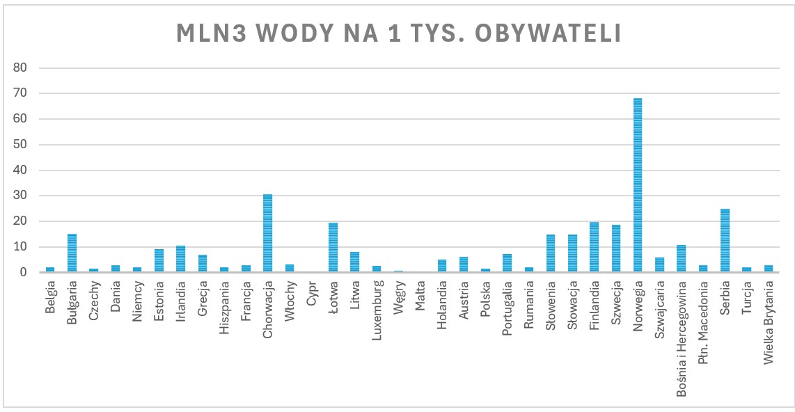 Wykres przedstawiający roczne zasoby słodkiej wody w krajach europejskich mln m3 / 1 tys. obywateli