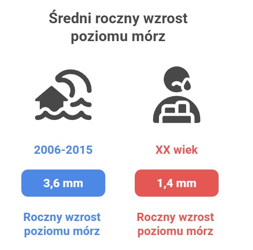 Diagram przedstawiający wzrost tempa poziomu mórz na świecie