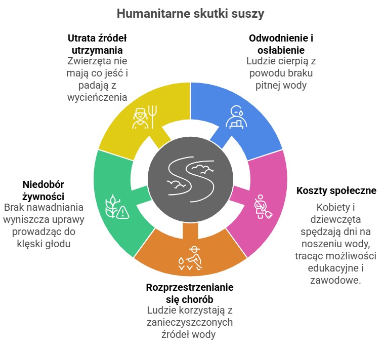 konsekwencje zmiany klimatu