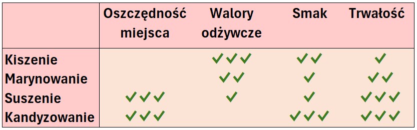zalety poszczególnych metod konserwacji