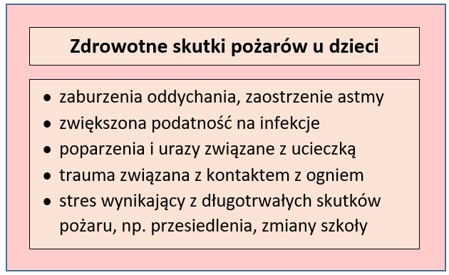 Wpływ pożarów na zdrowie dzieci
