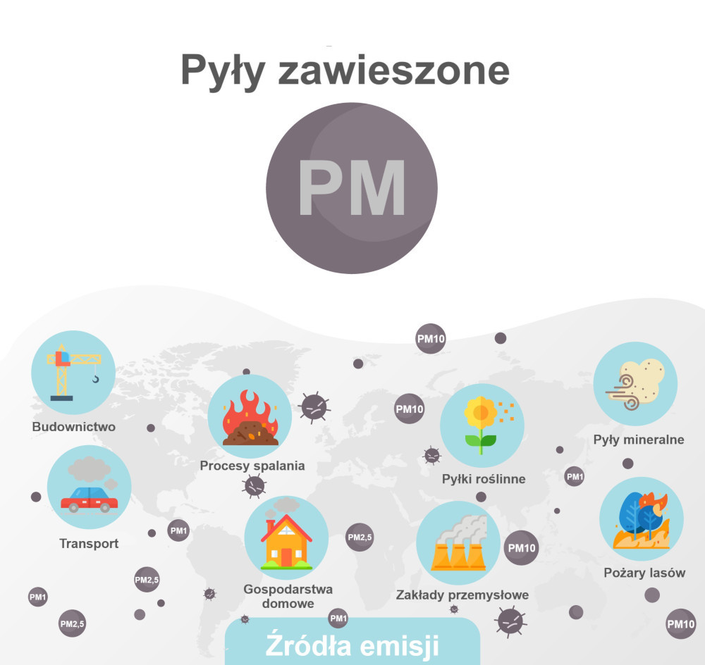 Źródła emisji pyłów zawieszonychŹródła emisji pyłów zawieszonych