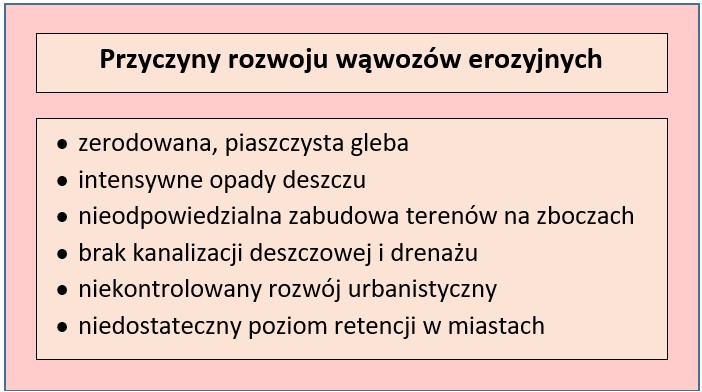 Przyczyny formowania się wąwozów erozyjnych; opracowanie własne