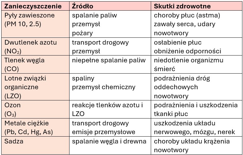 Szkodliwe dla zdrowia substancje, które zanieczyszczają powietrze;