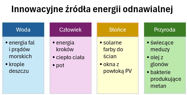 Diagram przedstawiający potencjał odnawialnych źródeł energii; opracowanie własne