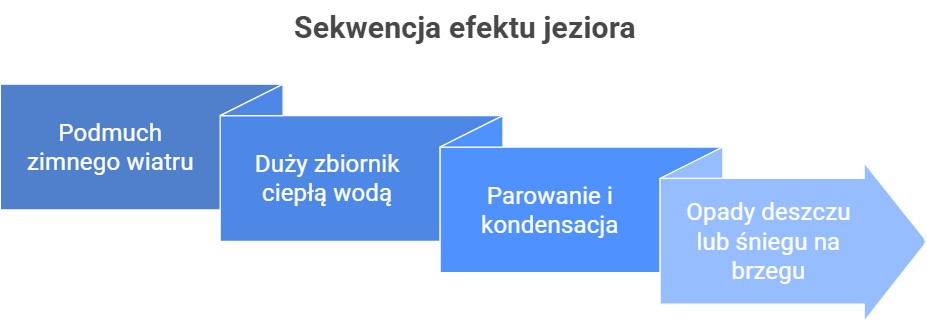 Efekt jeziora