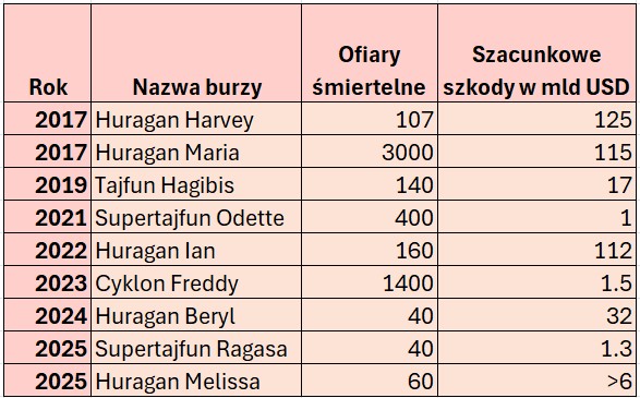 najsilniejsze tropikalne burze ostatnich lat