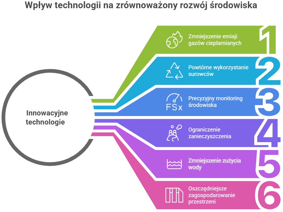 Korzyści klimatyczne z nowych technologii