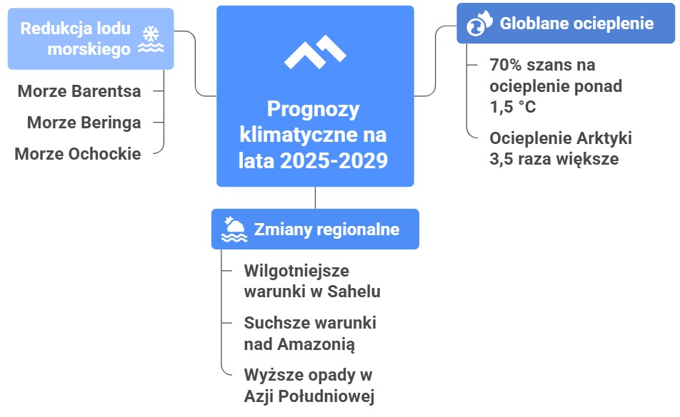 prognozy Światowej Organizacji Meteorologicznej (WMO) na lata 2025-2029