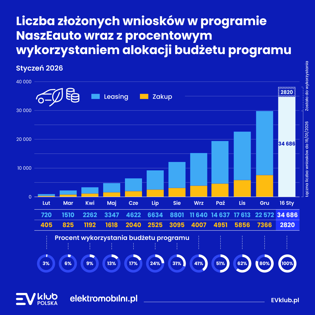Styczeń 2026 przyspieszył NaszEauto. 92% alokacji już rozdysponowane