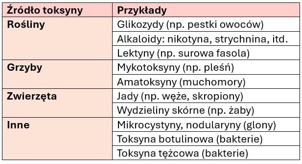 Tabela przedstawiająca wybrane naturalne toksyny i źródła ich pochodzenia; opracowanie własne