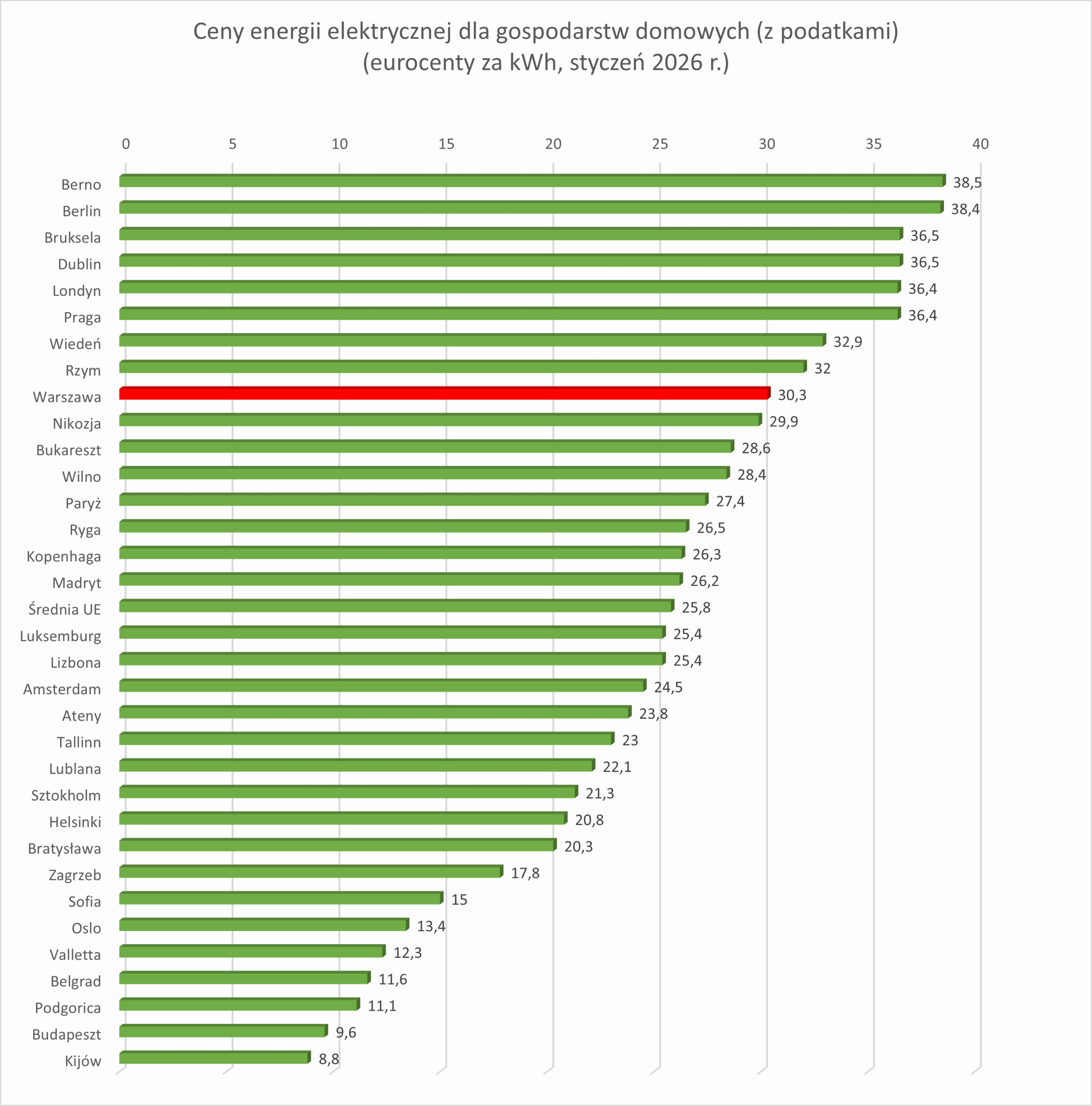 Ceny energii w krajach europejskich.