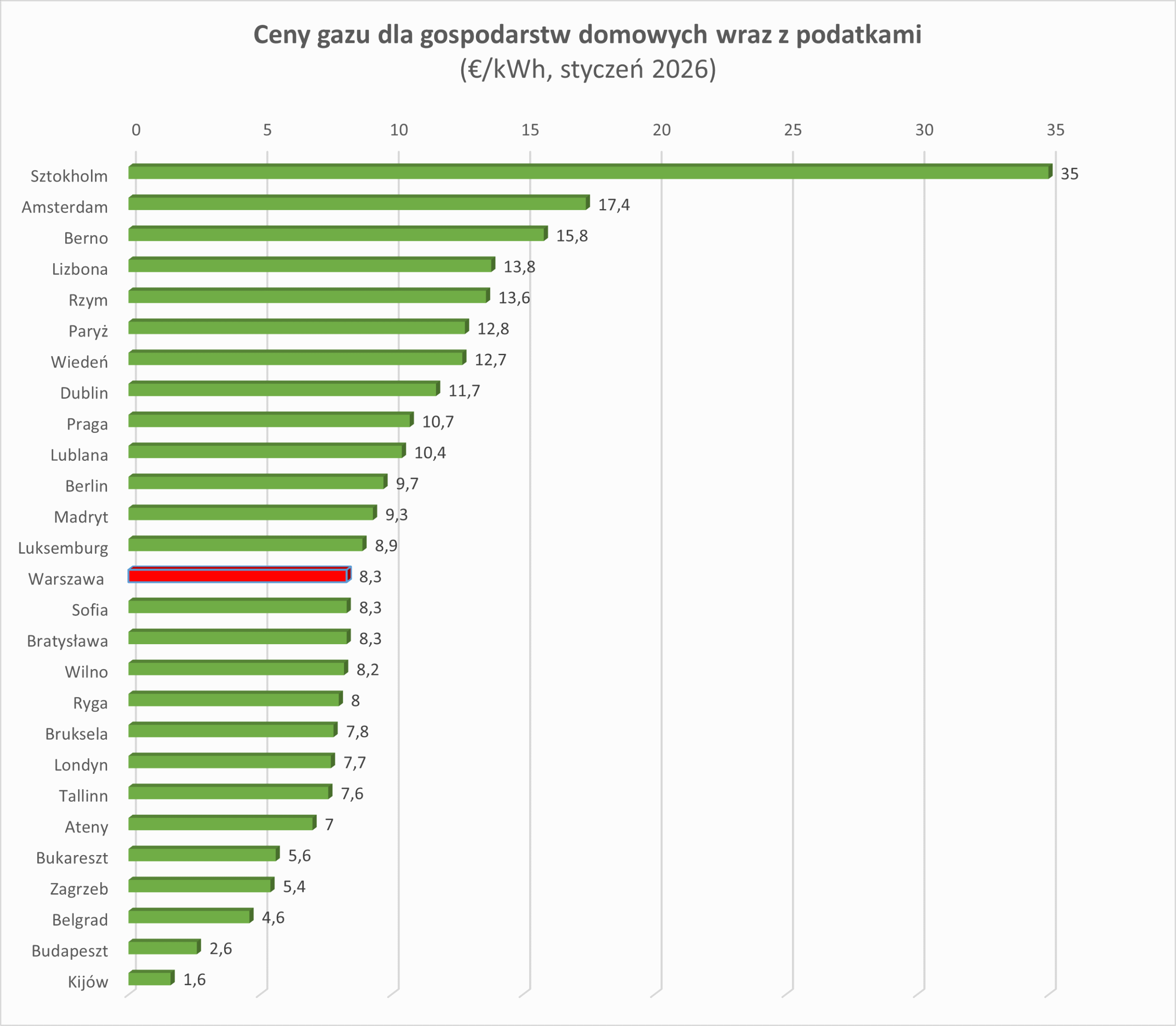 Ceny gazu dla gospodarstw domowych