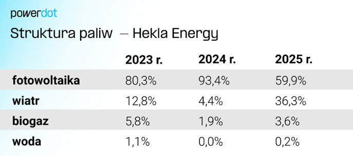 Biogaz – stabilny gracz w niestabilnym systemie