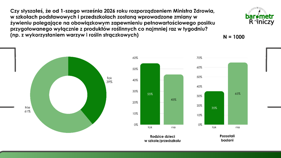 Roślinne posiłki w szkołach. Co naprawdę sądzą o nich Polacy?