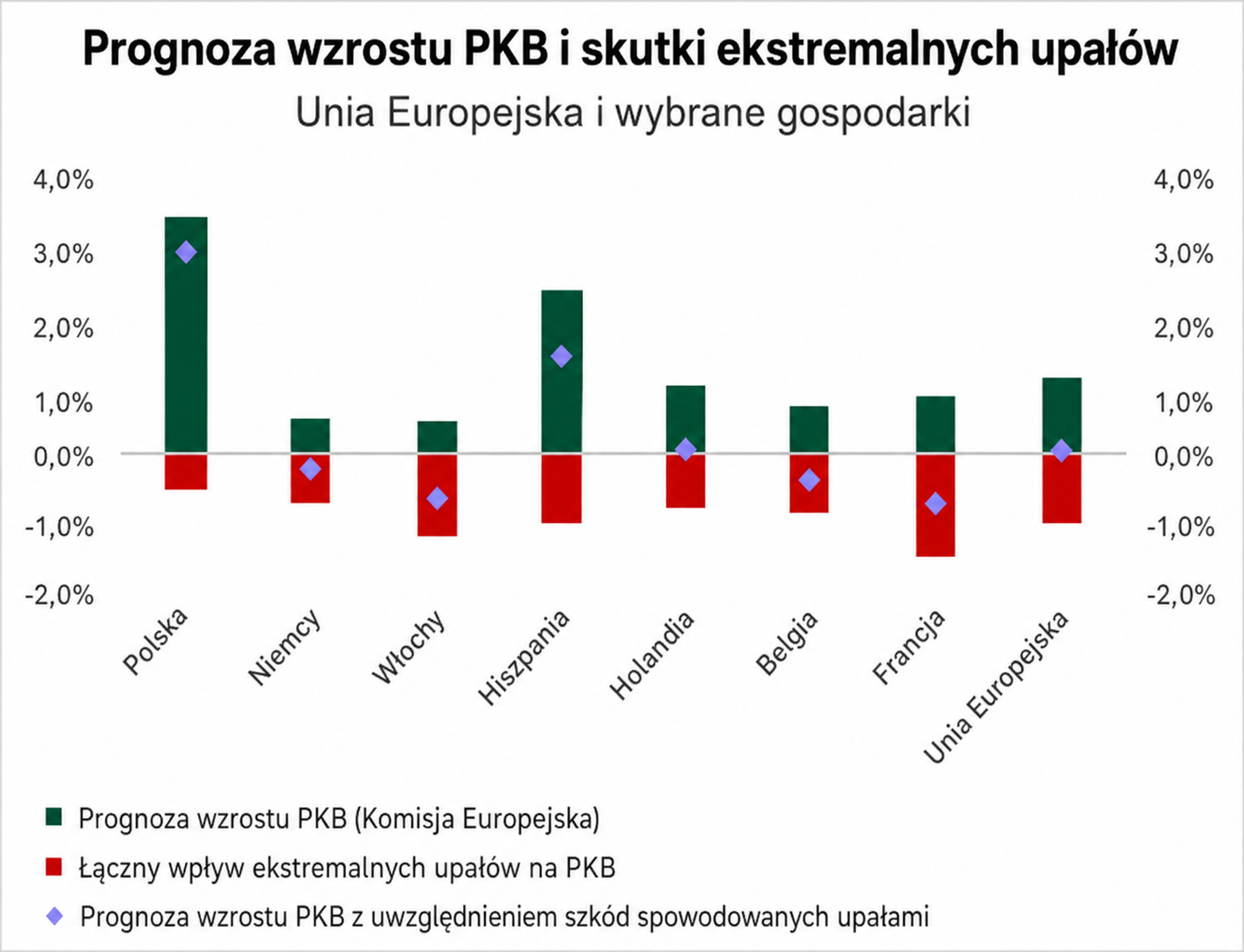 Ekstremalne upały mogą wyraźnie obniżyć prognozowany wzrost gospodarczy w Europie.